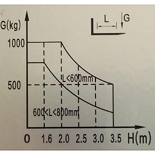 Empilhador manual carga de 1.000 kg elevação de 2.500 mm - 0