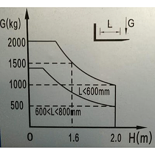 Empilhador manual carga de 2.000 kg elevação de 1.600 mm - 0