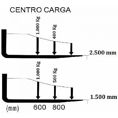 Empilhador carga de 1.000 kg elevação de 2.500 mm - 0